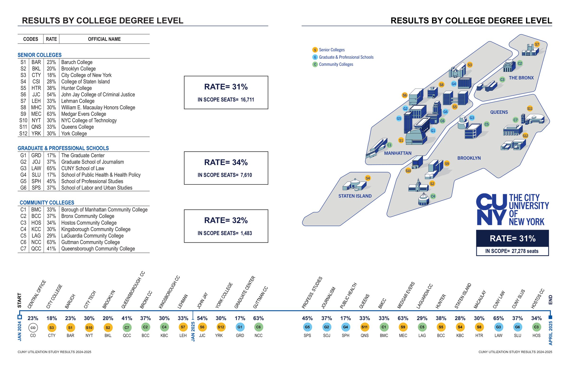 System-wide results by college degree level: occupancy rates